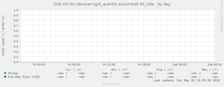 Disk IOs for /dev/xenvg/d_quentin-autoinstall-49_hda