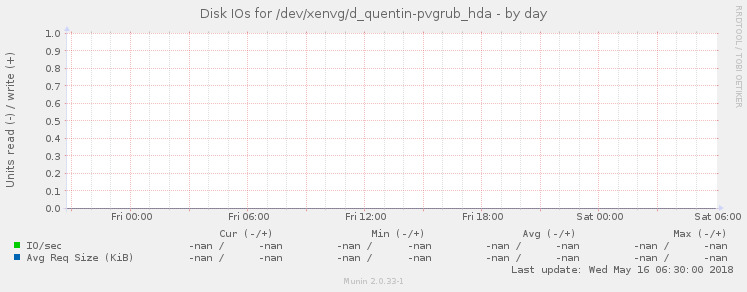 Disk IOs for /dev/xenvg/d_quentin-pvgrub_hda