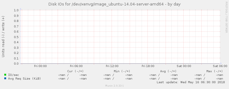 Disk IOs for /dev/xenvg/image_ubuntu-14.04-server-amd64