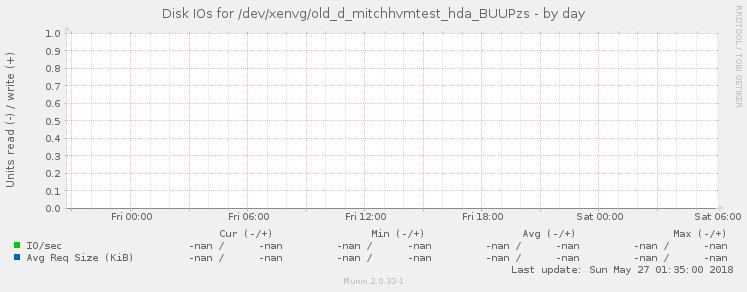 Disk IOs for /dev/xenvg/old_d_mitchhvmtest_hda_BUUPzs