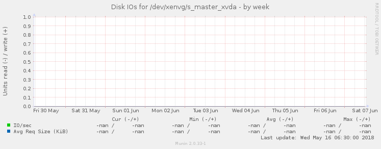 Disk IOs for /dev/xenvg/s_master_xvda