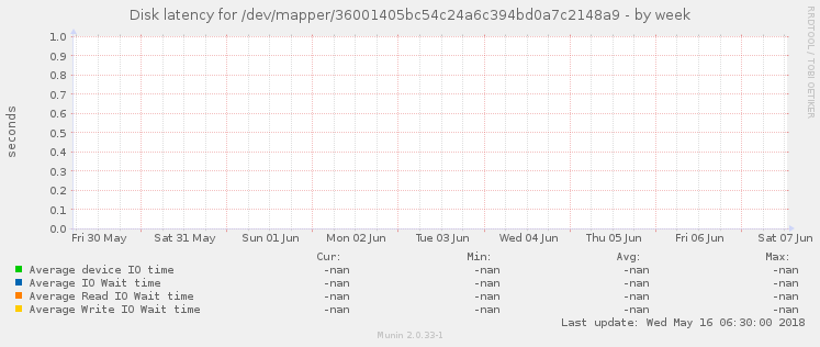 Disk latency for /dev/mapper/36001405bc54c24a6c394bd0a7c2148a9