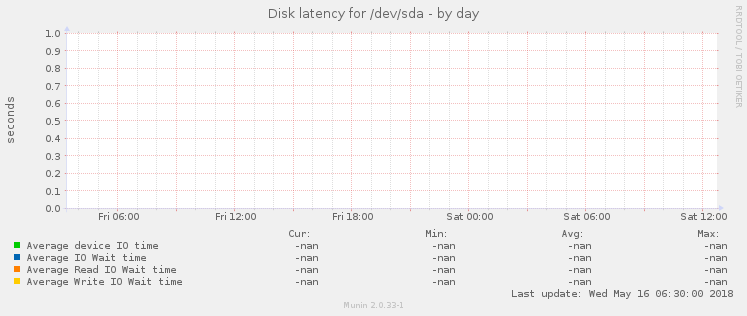 Disk latency for /dev/sda