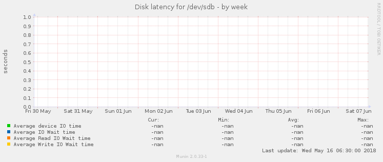 Disk latency for /dev/sdb