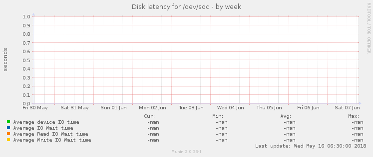 Disk latency for /dev/sdc