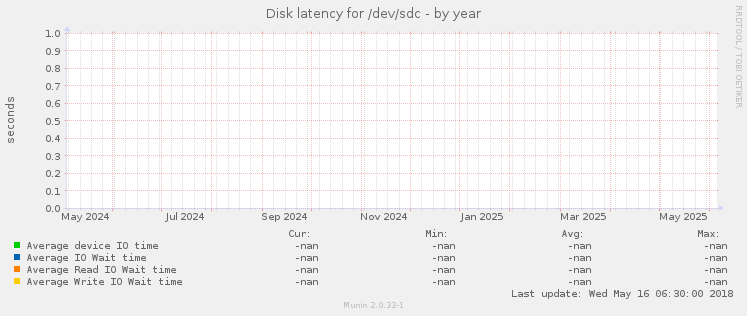Disk latency for /dev/sdc