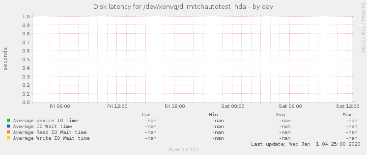 Disk latency for /dev/xenvg/d_mitchautotest_hda