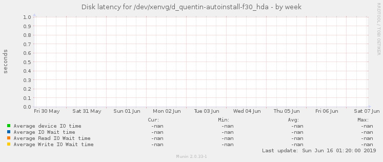 Disk latency for /dev/xenvg/d_quentin-autoinstall-f30_hda