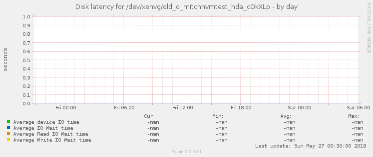 Disk latency for /dev/xenvg/old_d_mitchhvmtest_hda_cOkXLp