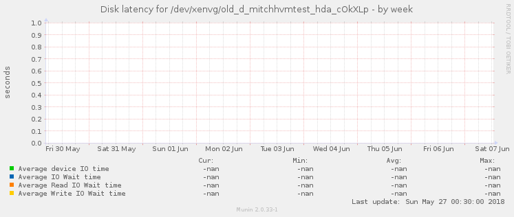 Disk latency for /dev/xenvg/old_d_mitchhvmtest_hda_cOkXLp