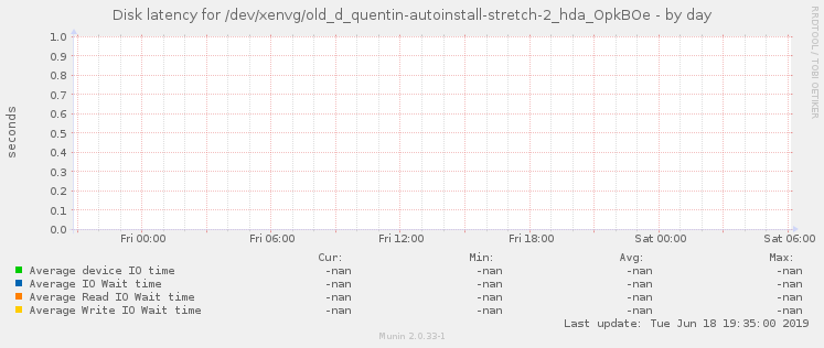 Disk latency for /dev/xenvg/old_d_quentin-autoinstall-stretch-2_hda_OpkBOe