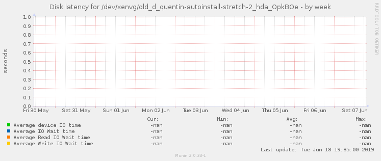 Disk latency for /dev/xenvg/old_d_quentin-autoinstall-stretch-2_hda_OpkBOe