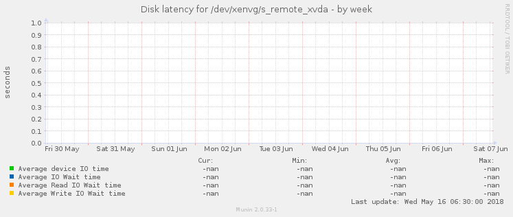 Disk latency for /dev/xenvg/s_remote_xvda