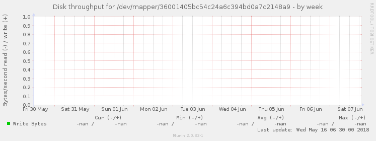 Disk throughput for /dev/mapper/36001405bc54c24a6c394bd0a7c2148a9