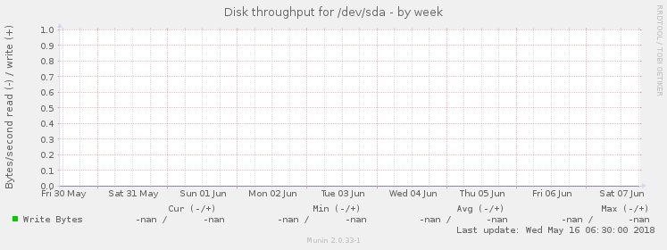 Disk throughput for /dev/sda