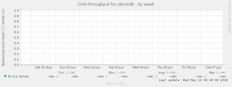 Disk throughput for /dev/sdb
