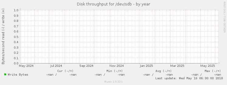 Disk throughput for /dev/sdb