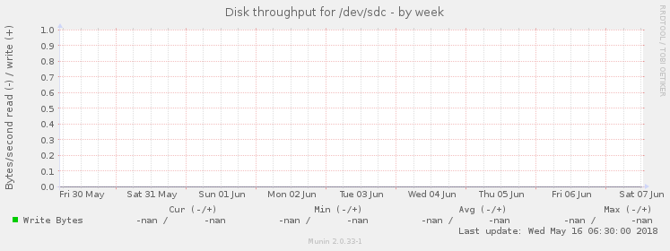 Disk throughput for /dev/sdc