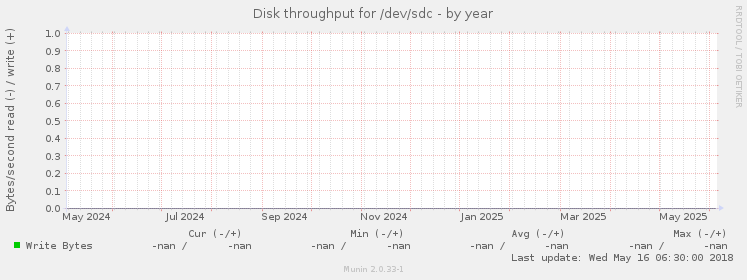 Disk throughput for /dev/sdc