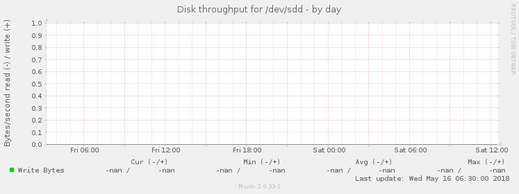 Disk throughput for /dev/sdd