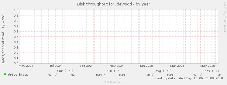 Disk throughput for /dev/sdd