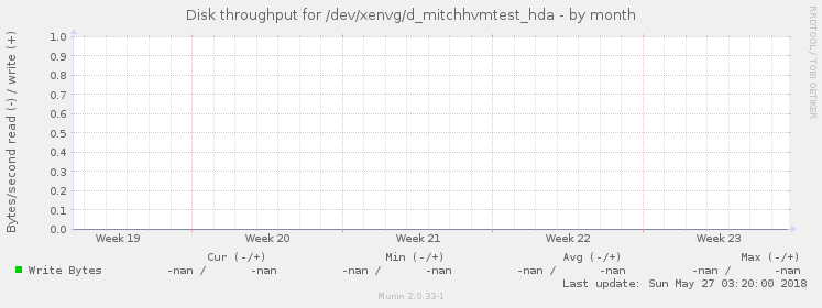 Disk throughput for /dev/xenvg/d_mitchhvmtest_hda