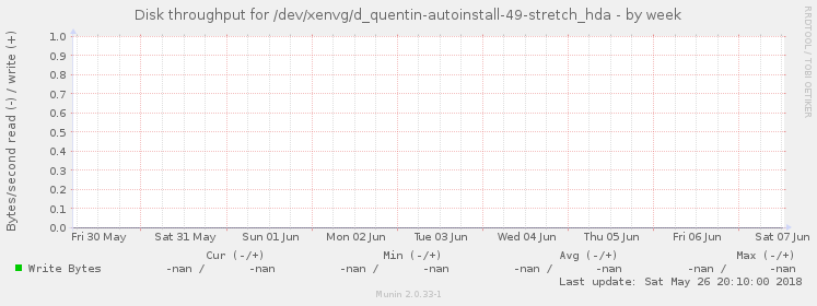 Disk throughput for /dev/xenvg/d_quentin-autoinstall-49-stretch_hda
