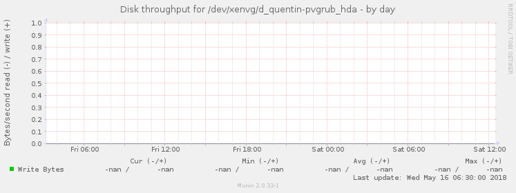 Disk throughput for /dev/xenvg/d_quentin-pvgrub_hda