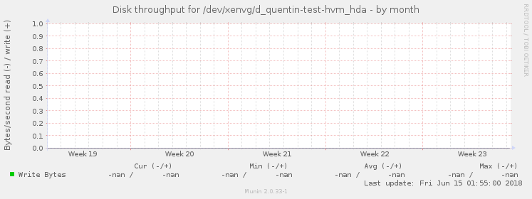 Disk throughput for /dev/xenvg/d_quentin-test-hvm_hda