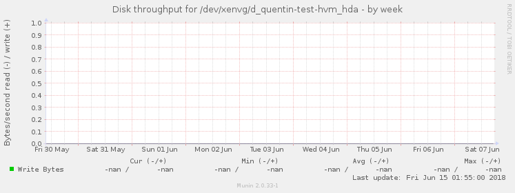 Disk throughput for /dev/xenvg/d_quentin-test-hvm_hda