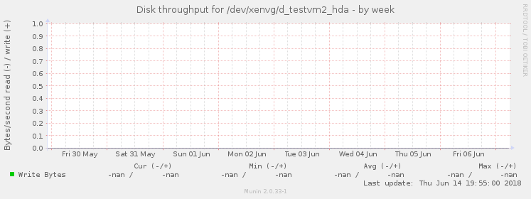 Disk throughput for /dev/xenvg/d_testvm2_hda