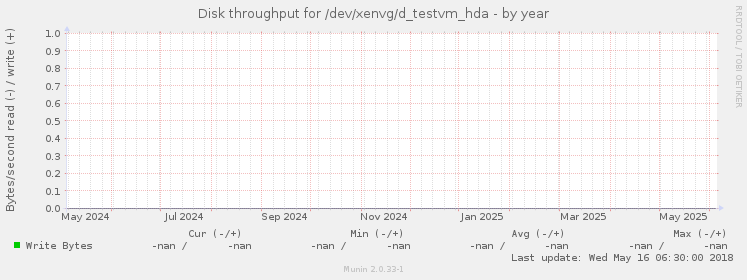 Disk throughput for /dev/xenvg/d_testvm_hda