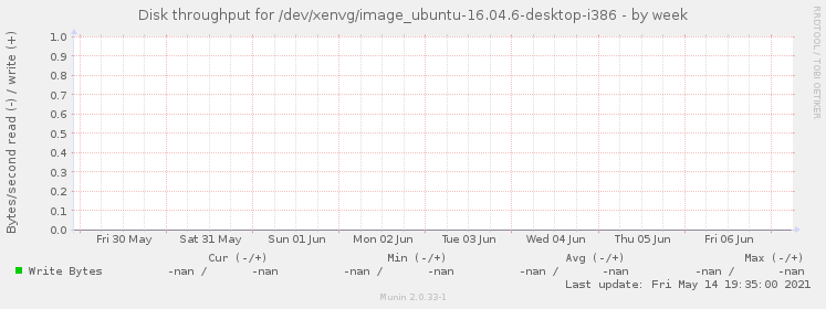 Disk throughput for /dev/xenvg/image_ubuntu-16.04.6-desktop-i386