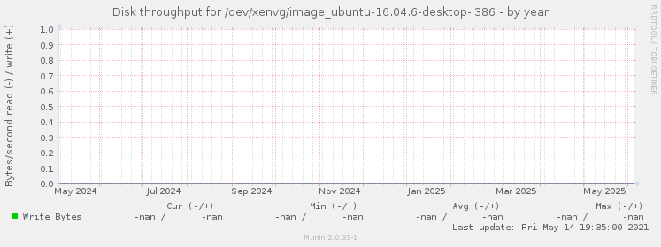 Disk throughput for /dev/xenvg/image_ubuntu-16.04.6-desktop-i386