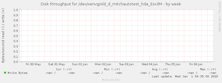 Disk throughput for /dev/xenvg/old_d_mitchautotest_hda_EscilM
