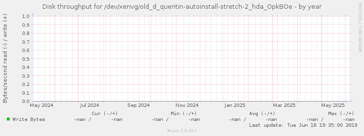 Disk throughput for /dev/xenvg/old_d_quentin-autoinstall-stretch-2_hda_OpkBOe