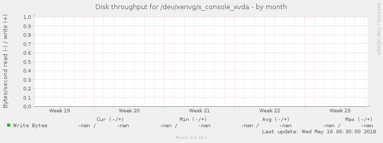 Disk throughput for /dev/xenvg/s_console_xvda