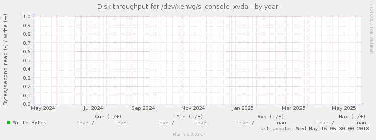 Disk throughput for /dev/xenvg/s_console_xvda