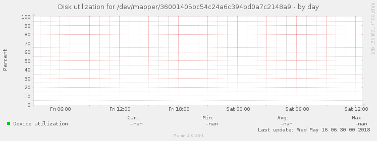 Disk utilization for /dev/mapper/36001405bc54c24a6c394bd0a7c2148a9