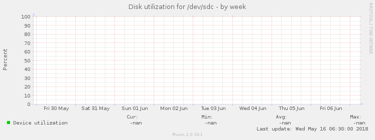 Disk utilization for /dev/sdc