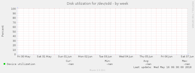 Disk utilization for /dev/sdd