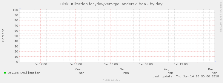 Disk utilization for /dev/xenvg/d_andersk_hda