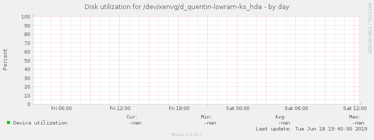 Disk utilization for /dev/xenvg/d_quentin-lowram-ks_hda