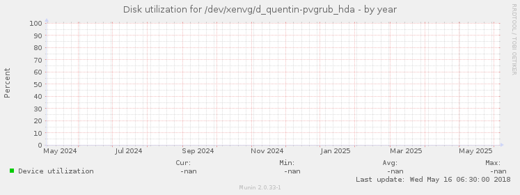 Disk utilization for /dev/xenvg/d_quentin-pvgrub_hda