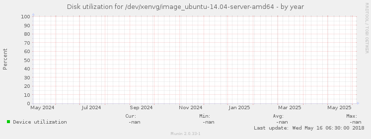 Disk utilization for /dev/xenvg/image_ubuntu-14.04-server-amd64