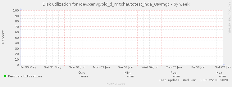 Disk utilization for /dev/xenvg/old_d_mitchautotest_hda_OIwmgc