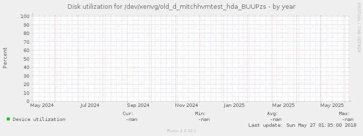 Disk utilization for /dev/xenvg/old_d_mitchhvmtest_hda_BUUPzs