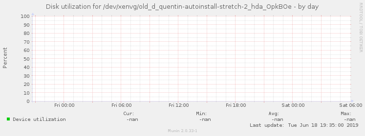 Disk utilization for /dev/xenvg/old_d_quentin-autoinstall-stretch-2_hda_OpkBOe