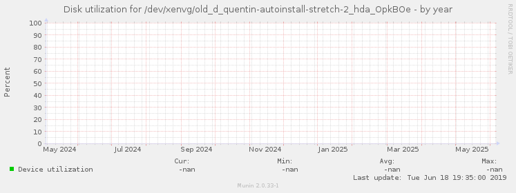 Disk utilization for /dev/xenvg/old_d_quentin-autoinstall-stretch-2_hda_OpkBOe