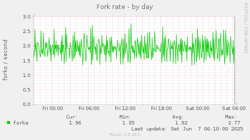 Fork rate